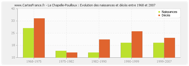 La Chapelle-Pouilloux : Evolution des naissances et décès entre 1968 et 2007